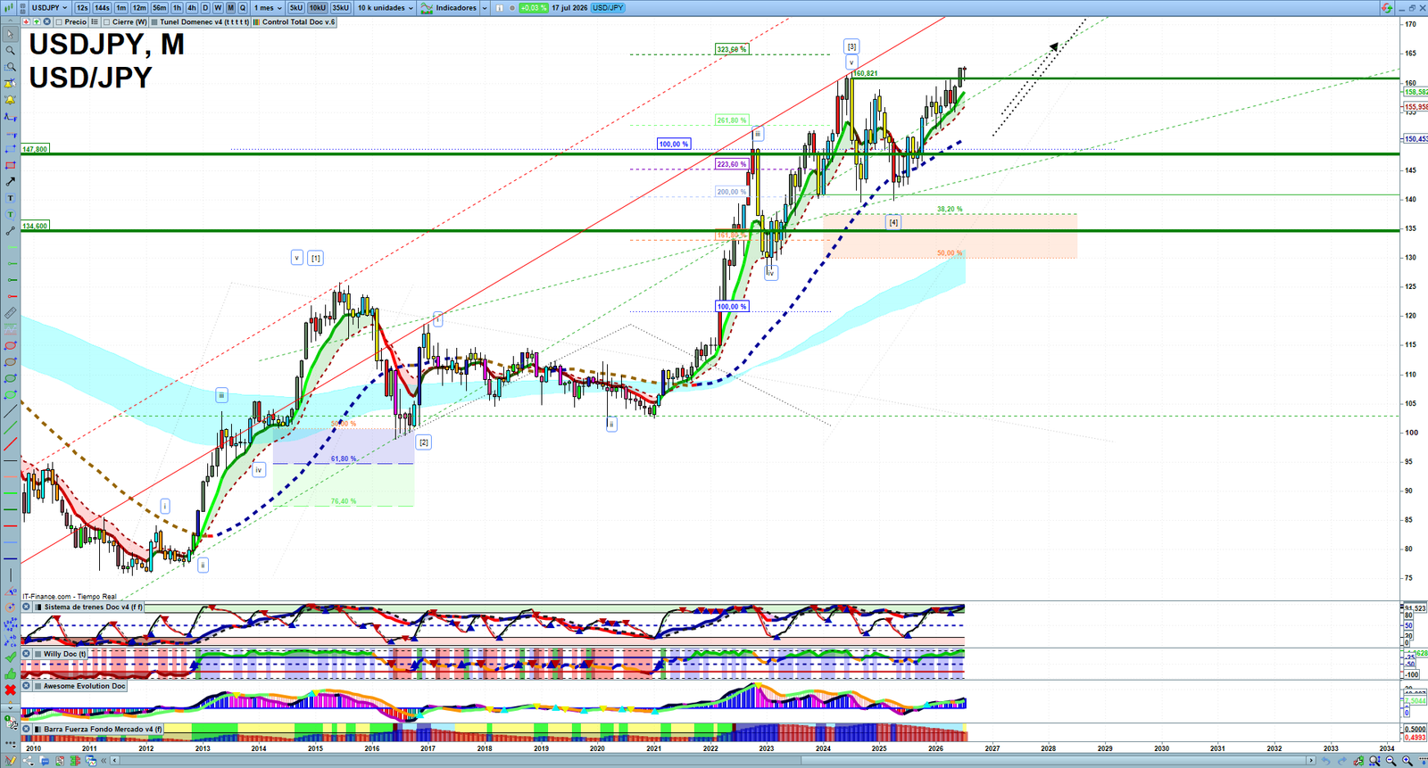 USDJPY monthly technical analysis chart with trend structure, support and resistance levels